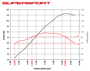 Leistungskurve Ducati Supersport